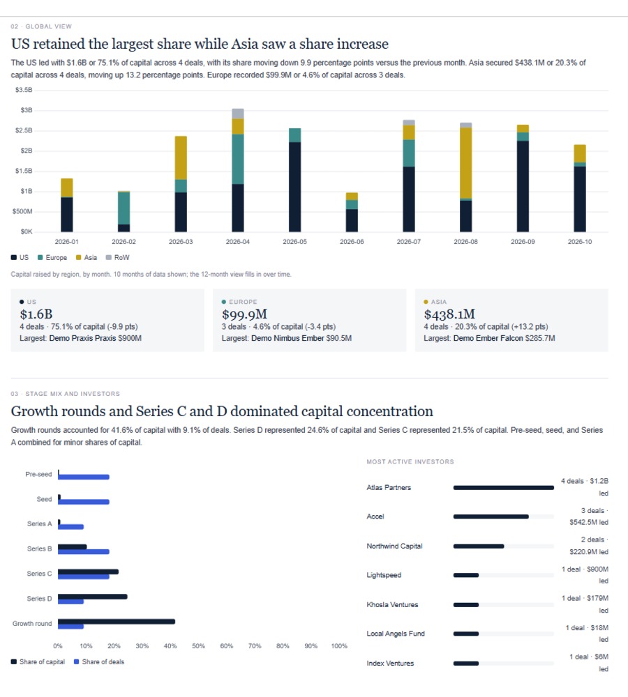 US retained the largest share